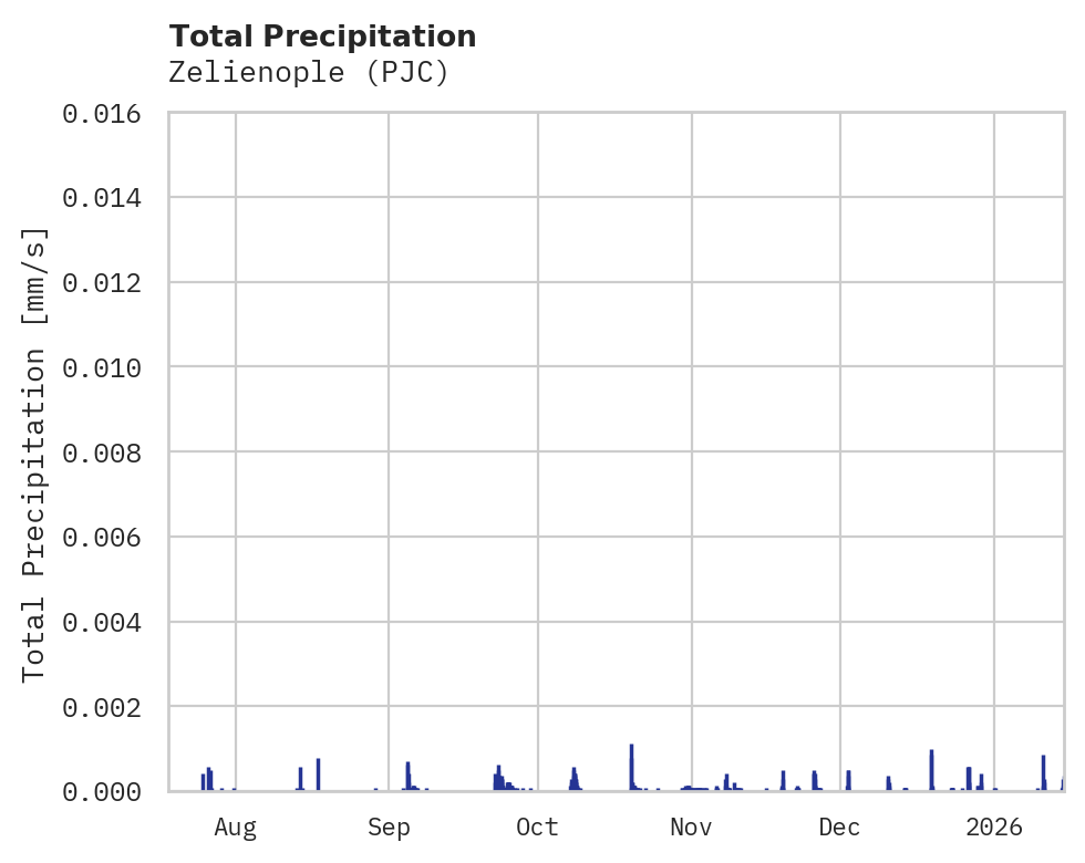 Precipitation obs for Zelienople