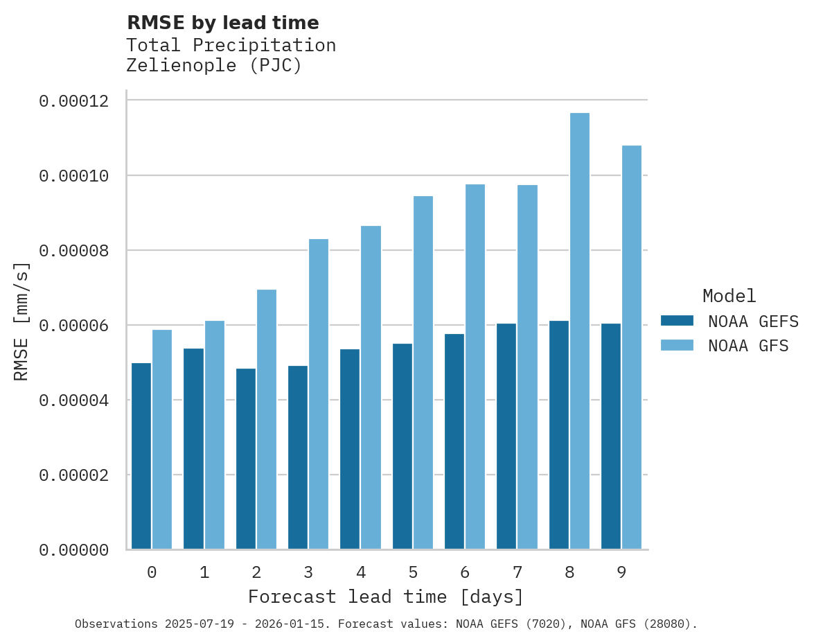 Precipitation RMSE by lead time for Zelienople