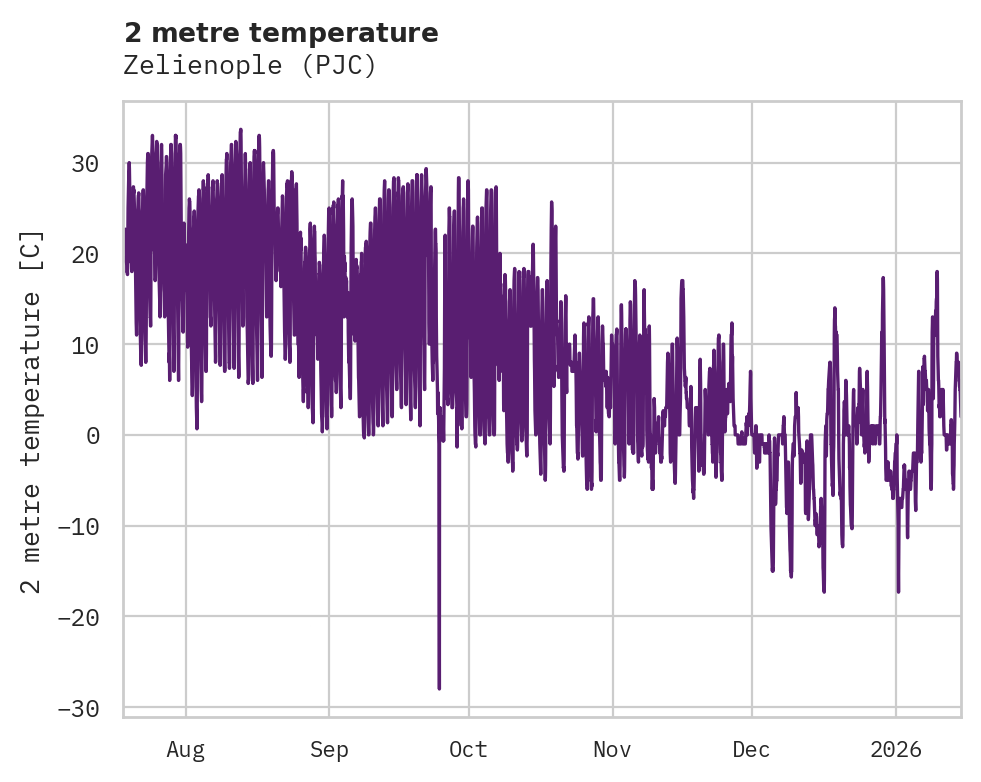 Temperature obs for Zelienople
