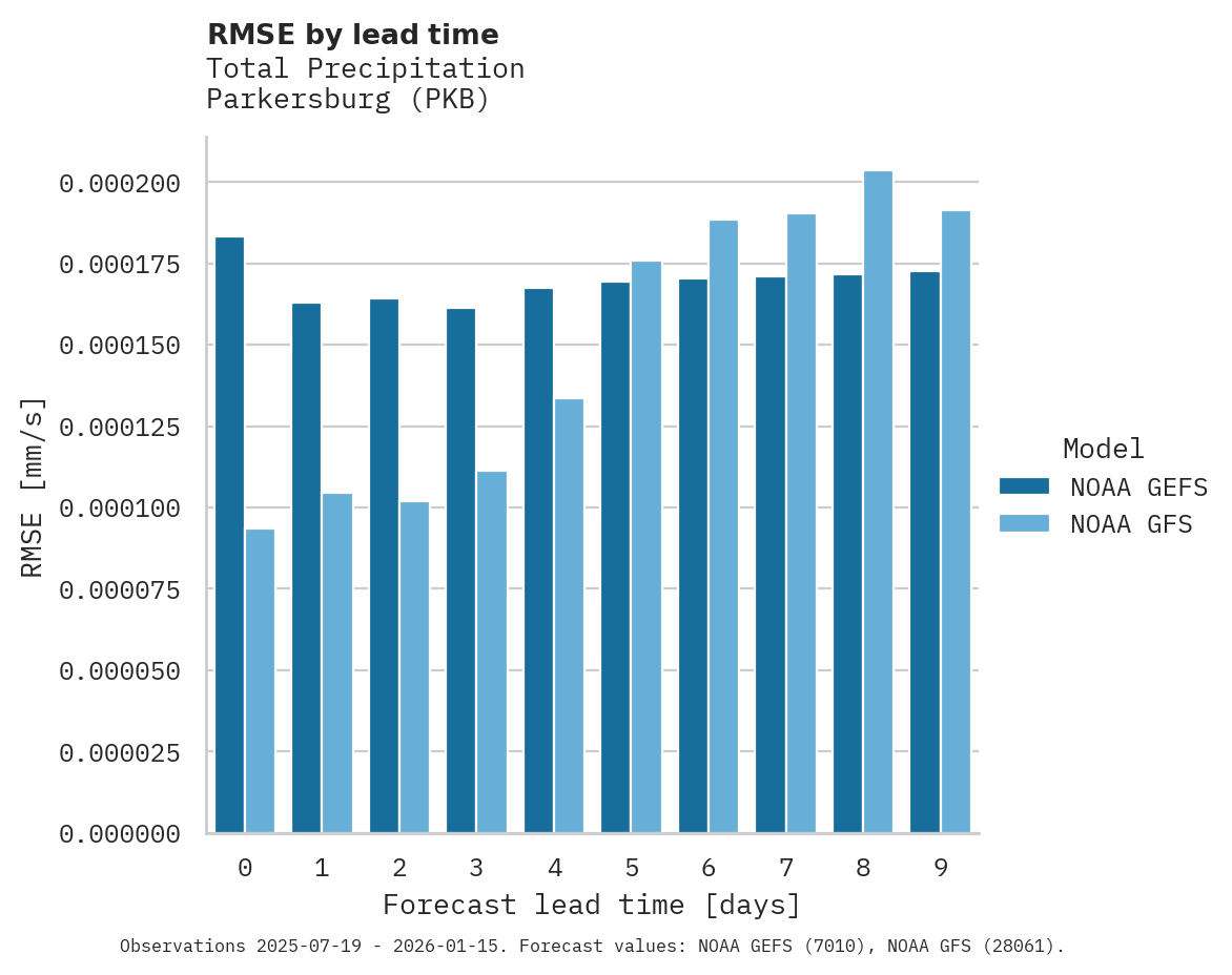 Precipitation RMSE by lead time for Parkersburg