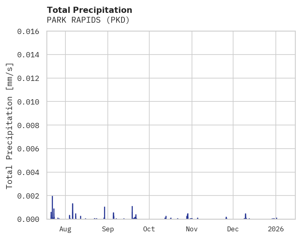 Precipitation obs for PARK RAPIDS