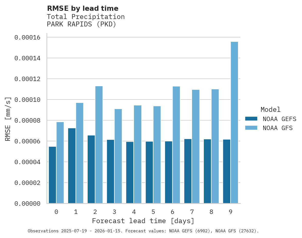 Precipitation RMSE by lead time for PARK RAPIDS