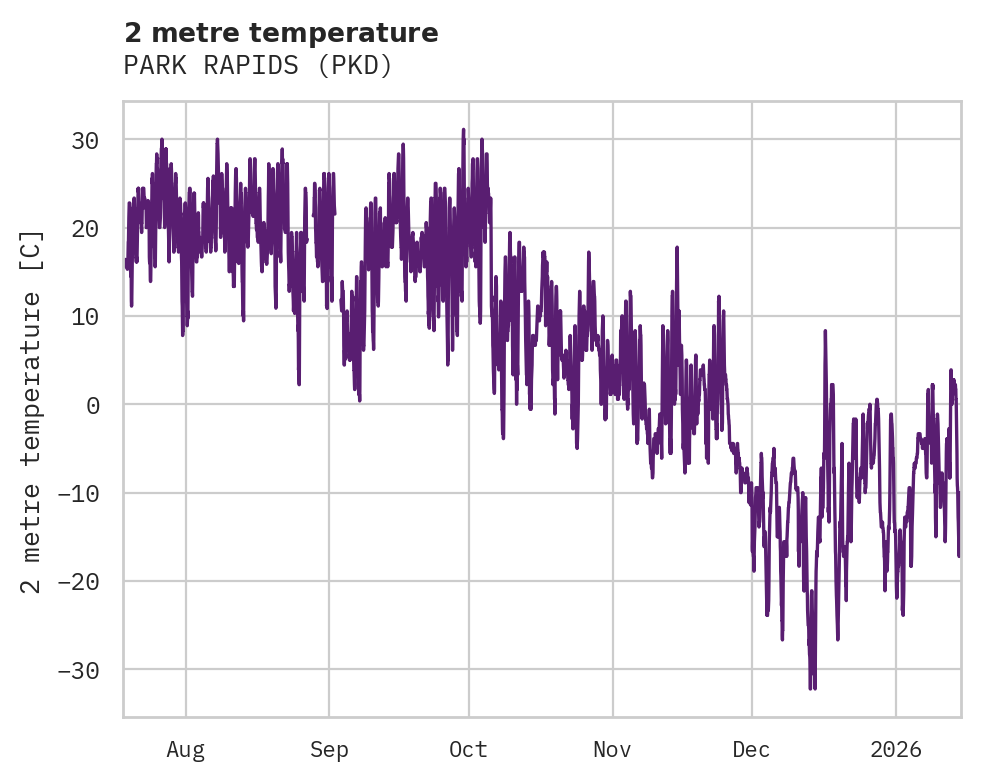 Temperature obs for PARK RAPIDS