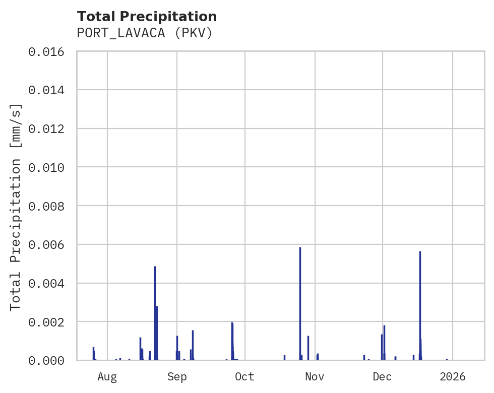 Precipitation obs for PORT_LAVACA