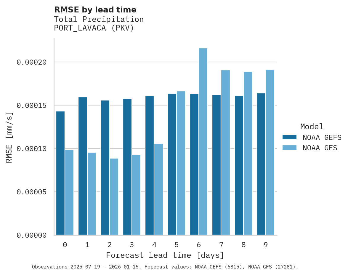 Precipitation RMSE by lead time for PORT_LAVACA