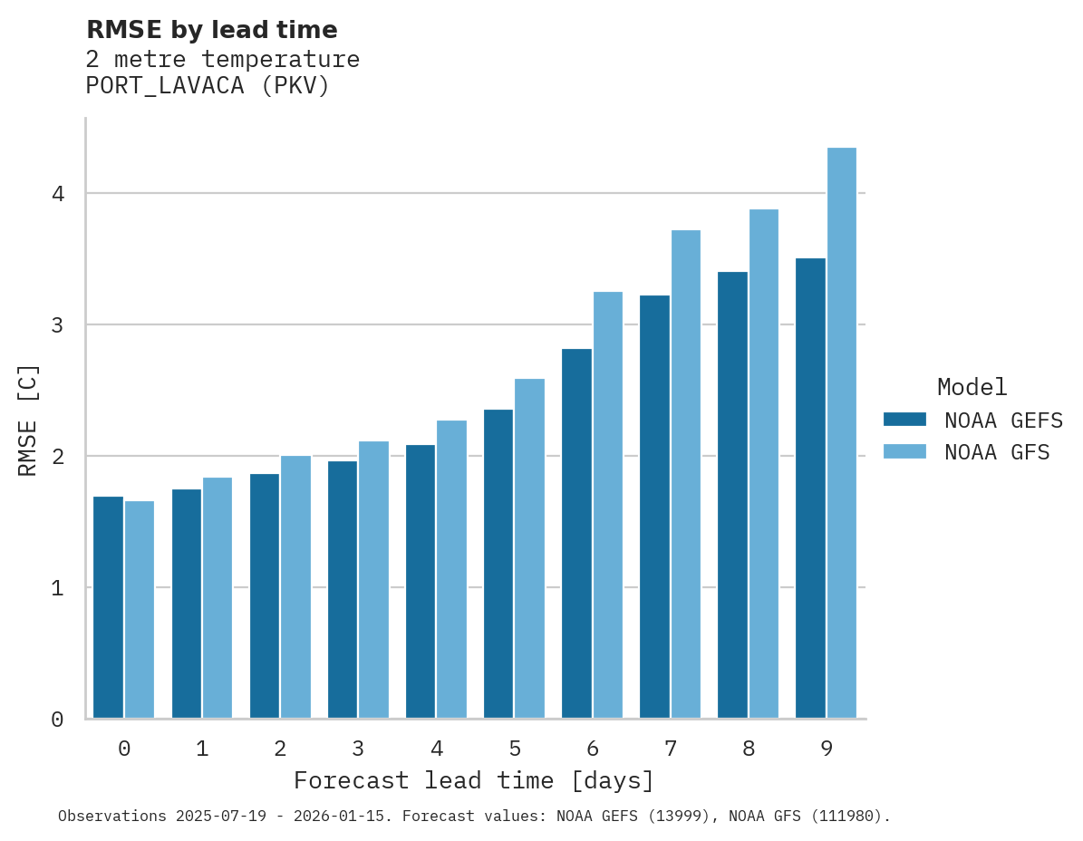 Temperature RMSE by lead time for PORT_LAVACA
