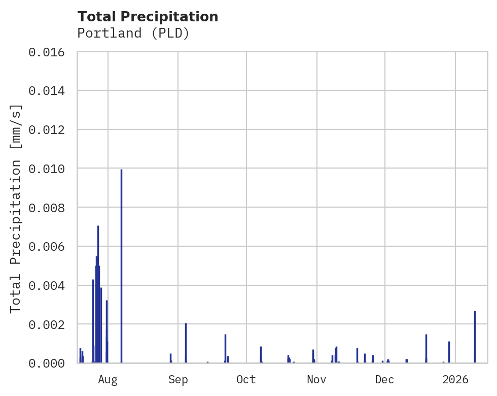 Precipitation obs for Portland