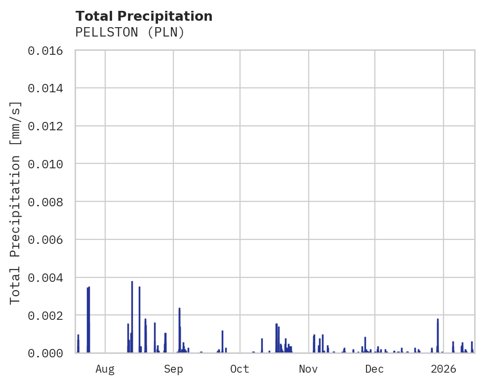 Precipitation obs for PELLSTON