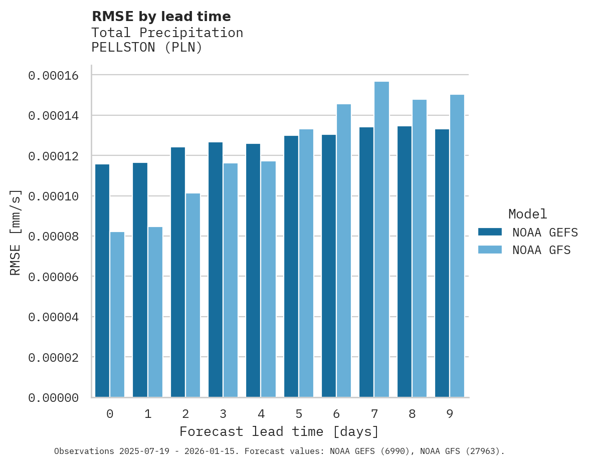 Precipitation RMSE by lead time for PELLSTON