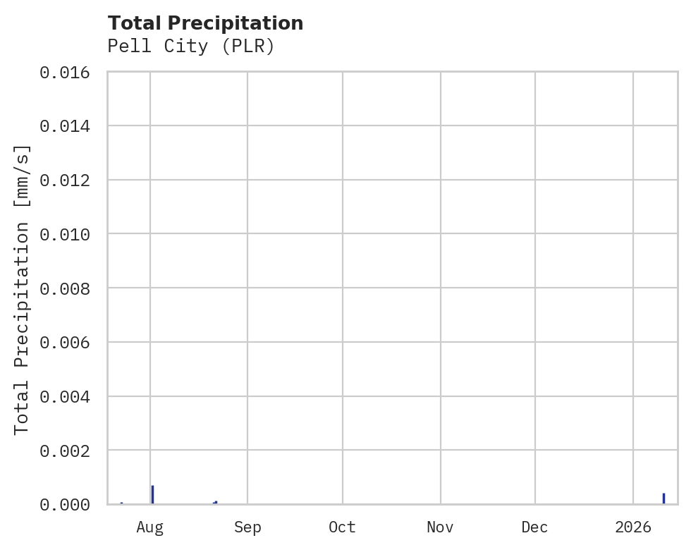 Precipitation obs for Pell City