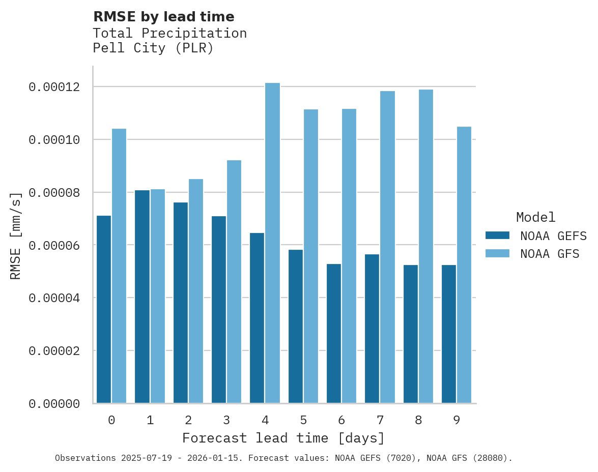 Precipitation RMSE by lead time for Pell City