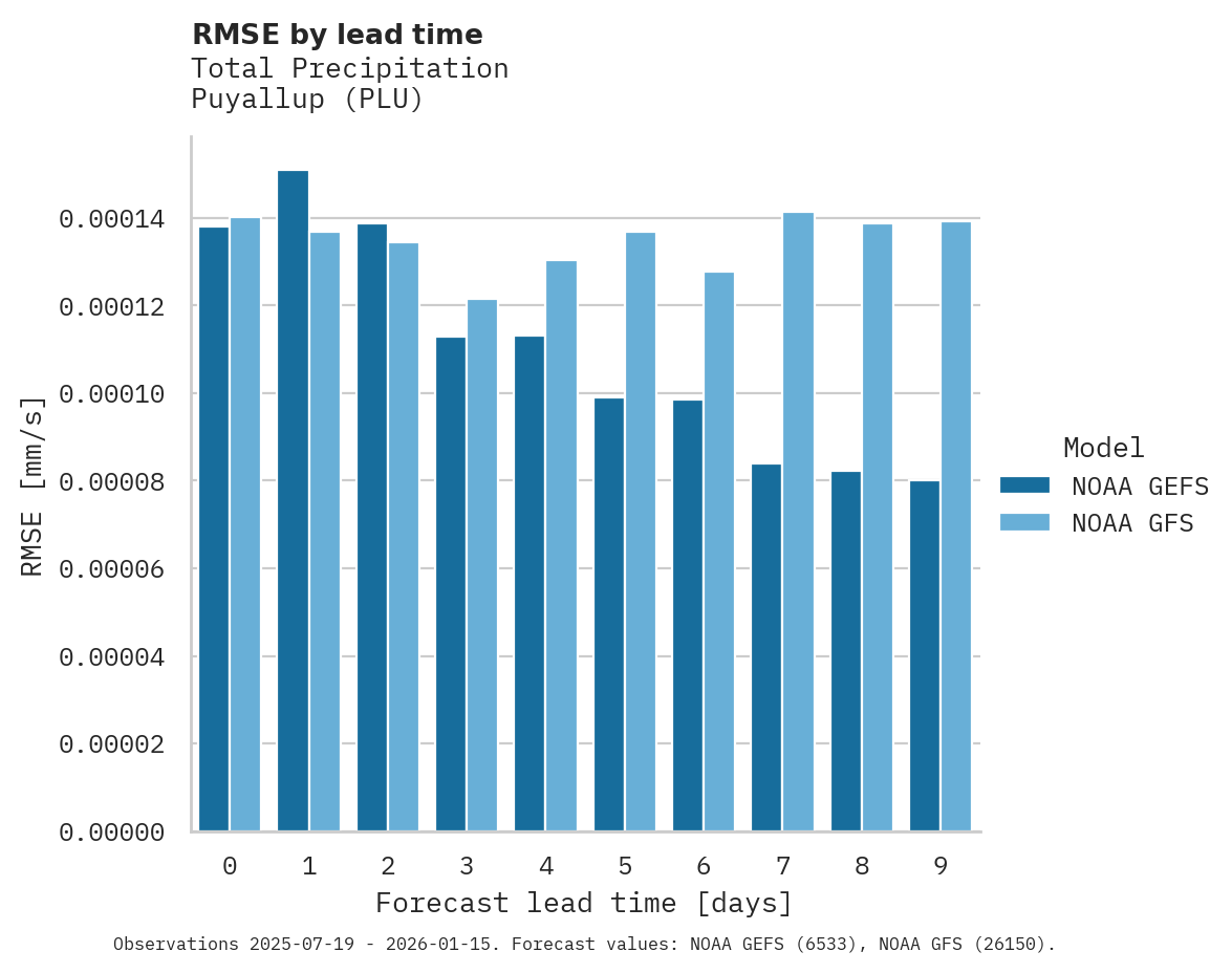 Precipitation RMSE by lead time for Puyallup