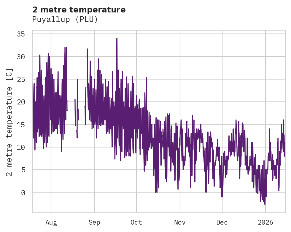 Temperature obs for Puyallup