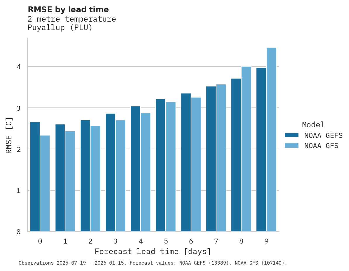 Temperature RMSE by lead time for Puyallup