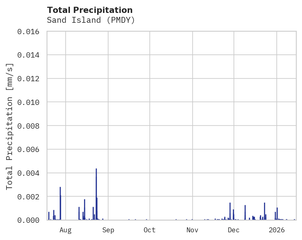 Precipitation obs for Sand Island