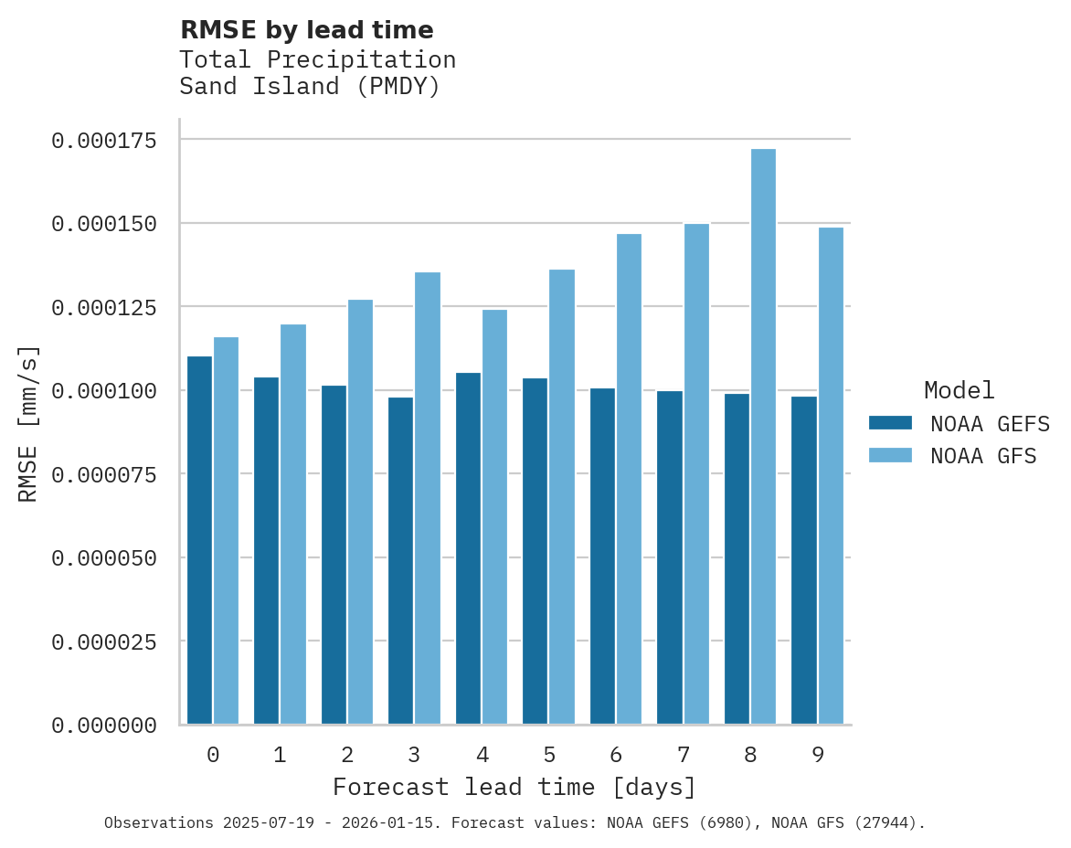 Precipitation RMSE by lead time for Sand Island