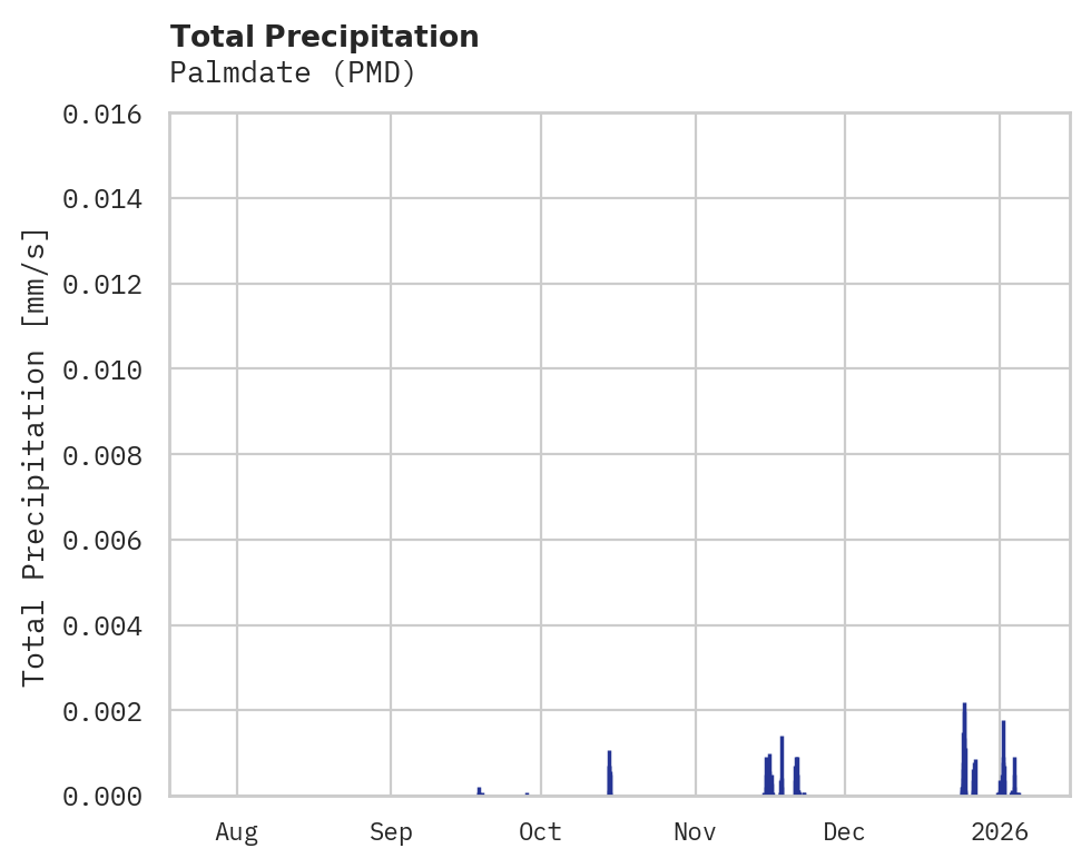 Precipitation obs for Palmdate