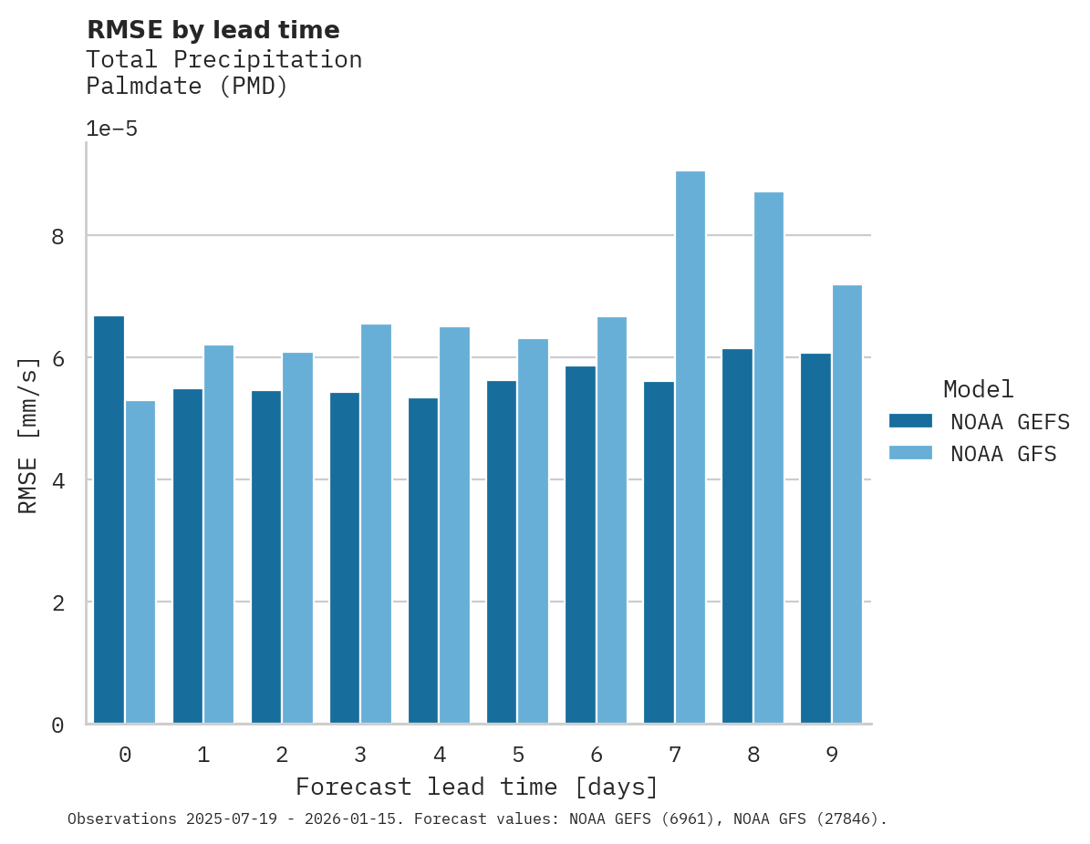 Precipitation RMSE by lead time for Palmdate