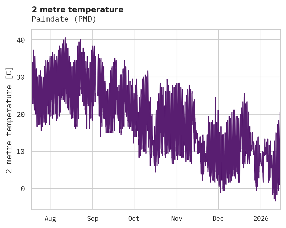 Temperature obs for Palmdate