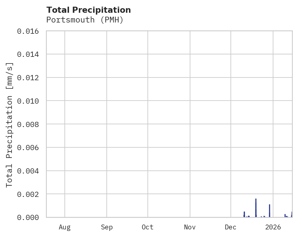 Precipitation obs for Portsmouth