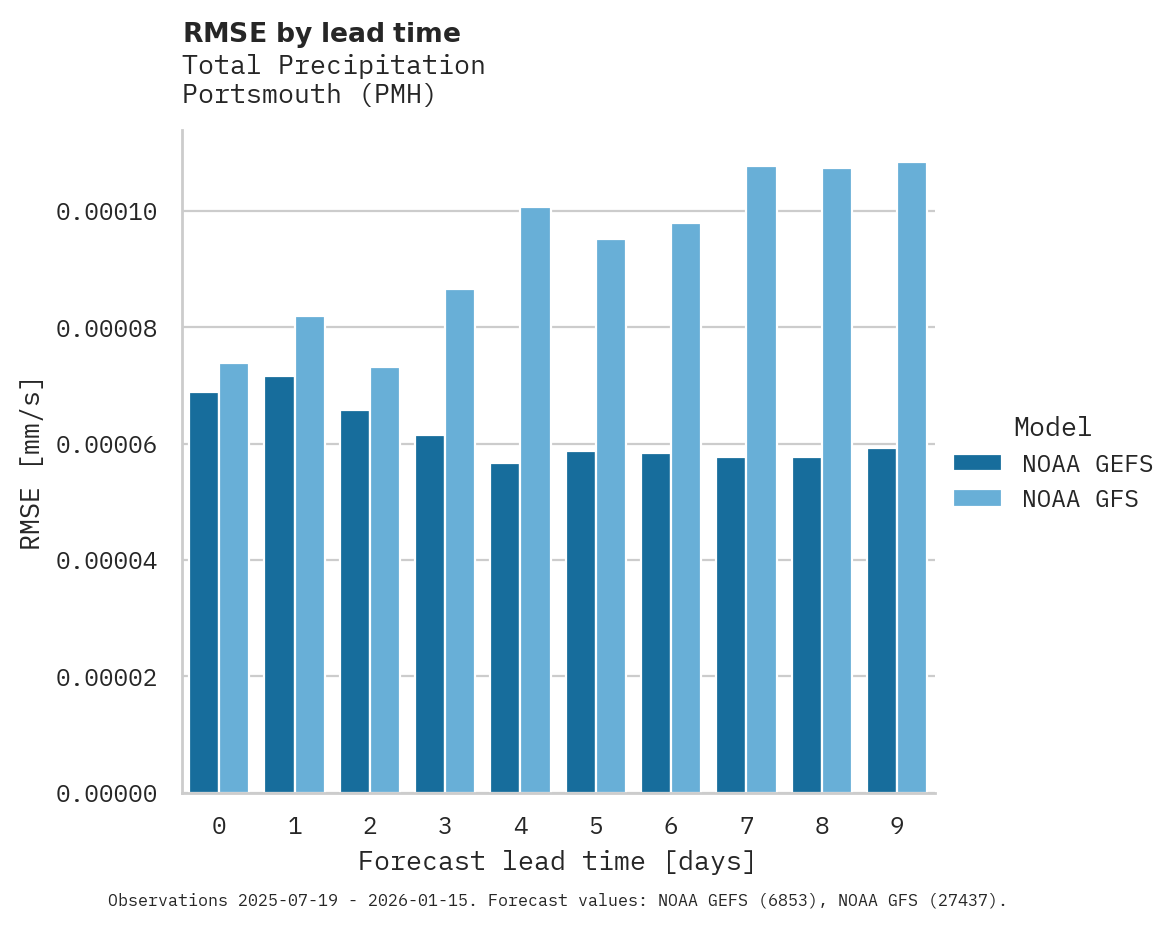 Precipitation RMSE by lead time for Portsmouth