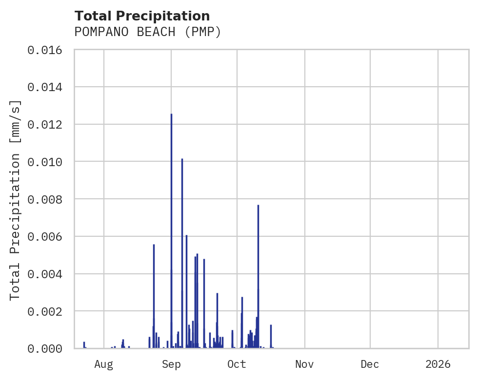 Precipitation obs for POMPANO BEACH