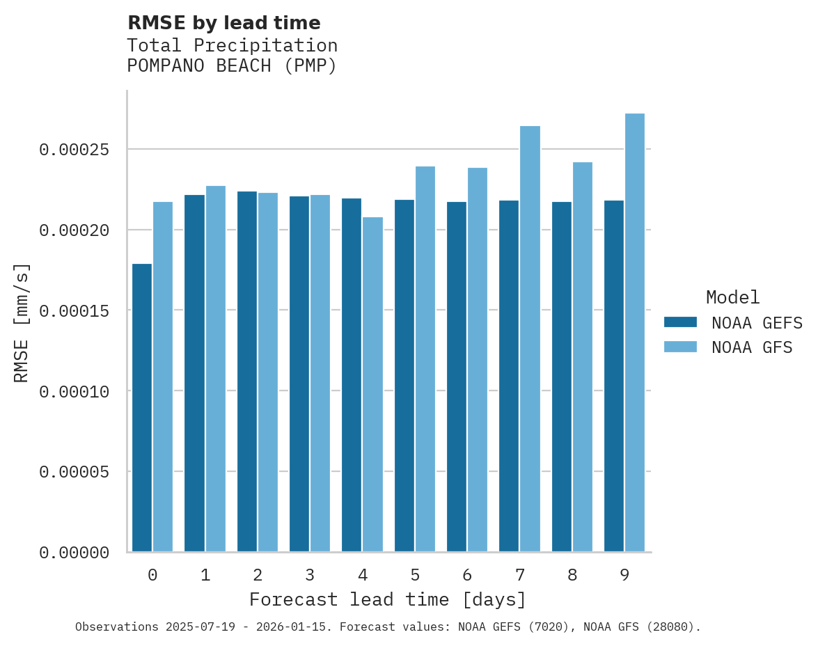 Precipitation RMSE by lead time for POMPANO BEACH