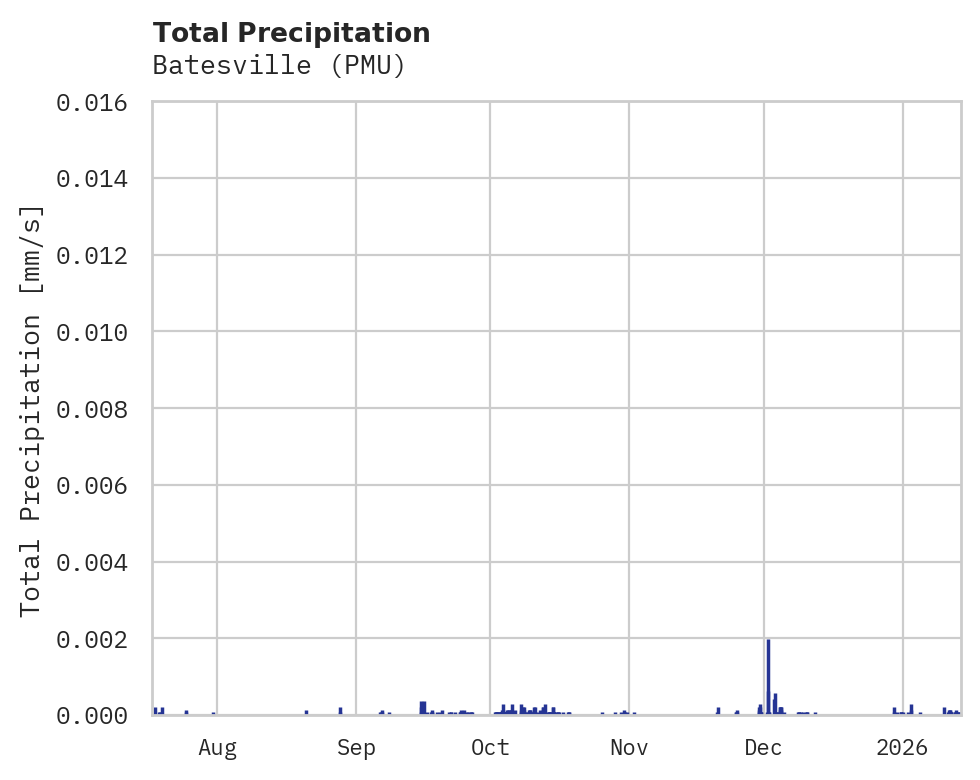 Precipitation obs for Batesville