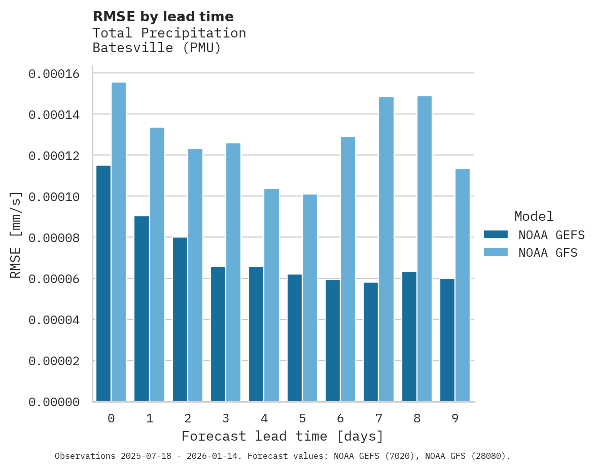 Precipitation RMSE by lead time for Batesville