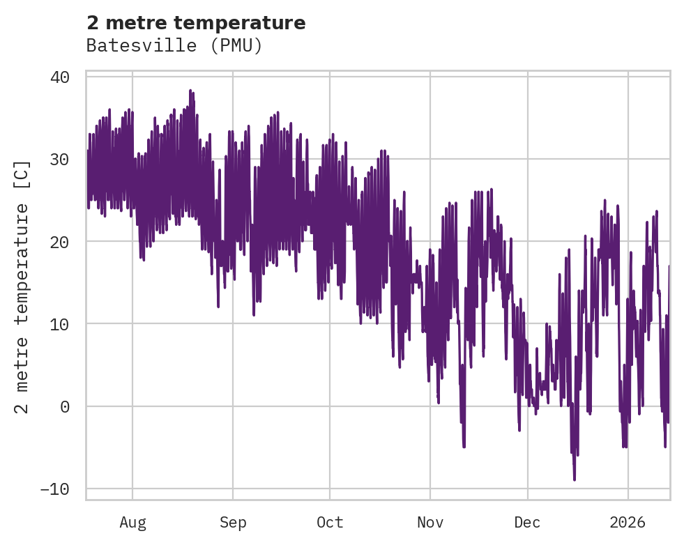 Temperature obs for Batesville