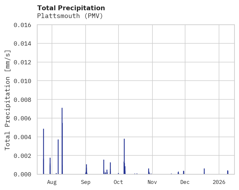 Precipitation obs for Plattsmouth