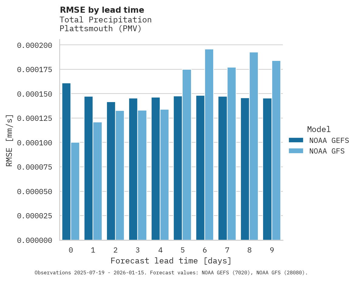 Precipitation RMSE by lead time for Plattsmouth