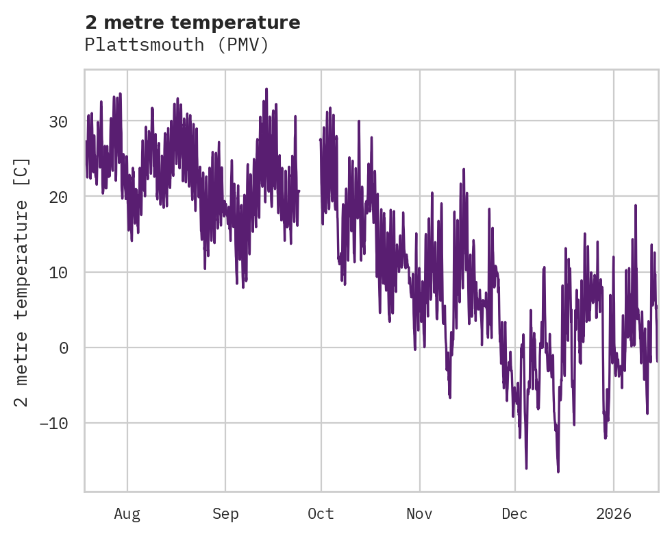 Temperature obs for Plattsmouth