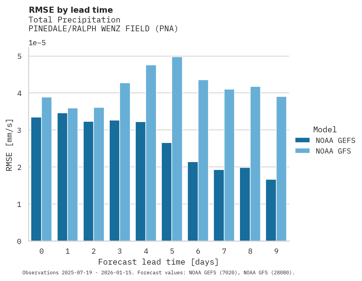 Precipitation RMSE by lead time for PINEDALE/RALPH WENZ FIELD