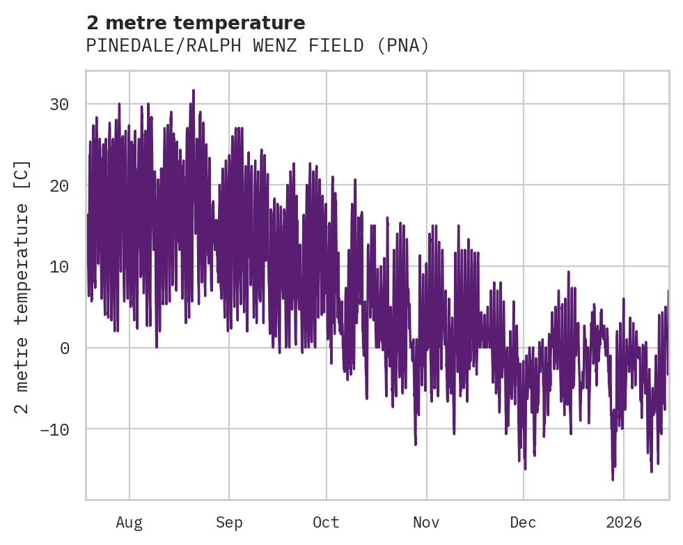Temperature obs for PINEDALE/RALPH WENZ FIELD