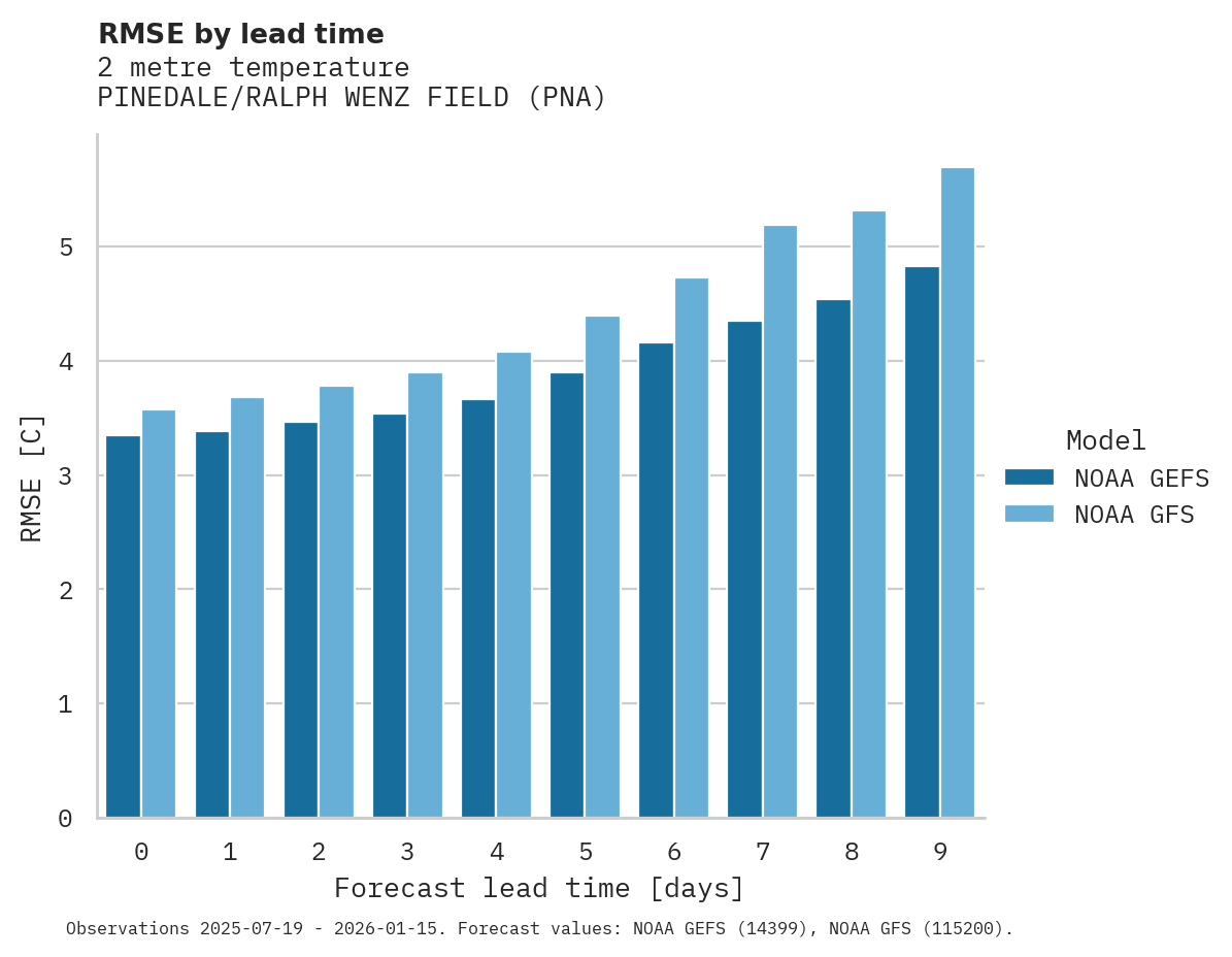 Temperature RMSE by lead time for PINEDALE/RALPH WENZ FIELD