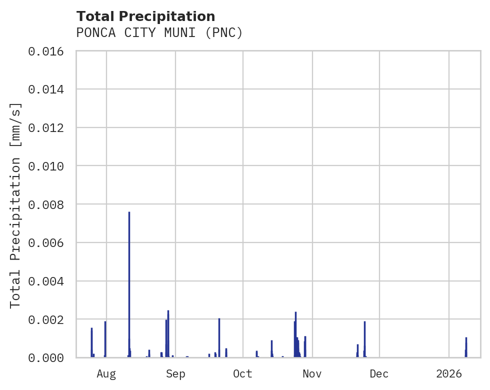 Precipitation obs for PONCA CITY MUNI