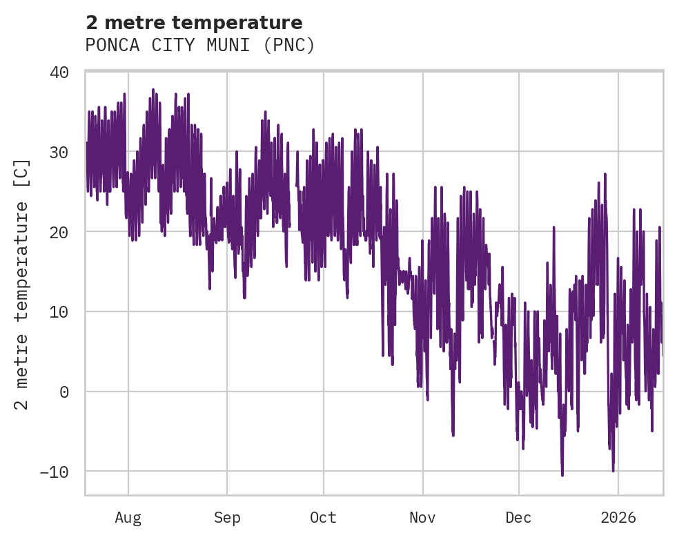 Temperature obs for PONCA CITY MUNI