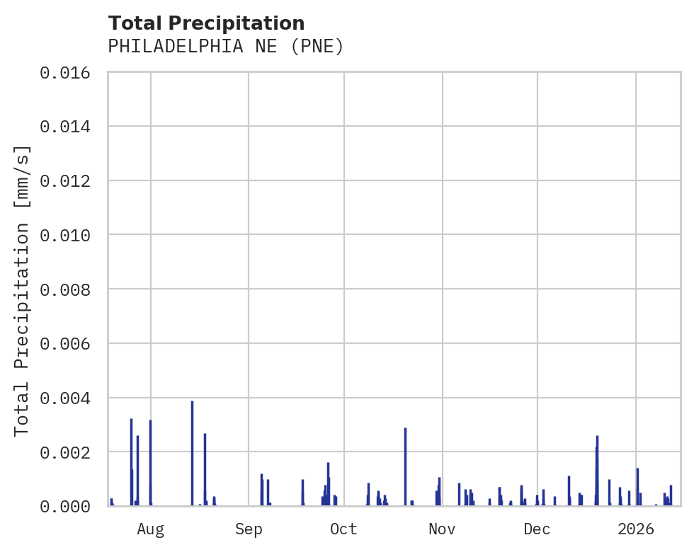 Precipitation obs for PHILADELPHIA NE