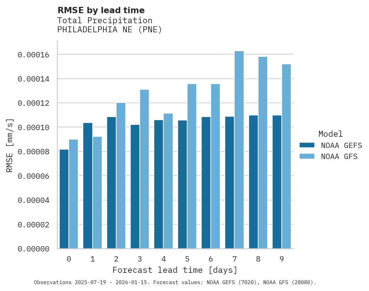 Precipitation RMSE by lead time for PHILADELPHIA NE