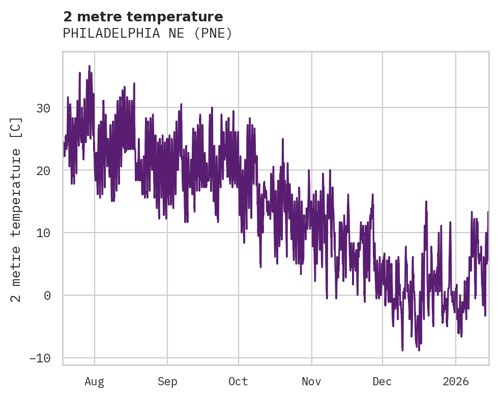Temperature obs for PHILADELPHIA NE