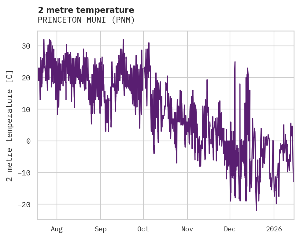 Temperature obs for PRINCETON MUNI