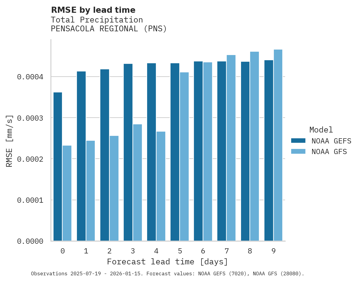 Precipitation RMSE by lead time for PENSACOLA REGIONAL