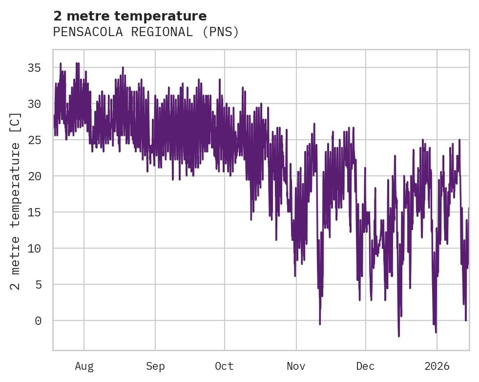 Temperature obs for PENSACOLA REGIONAL