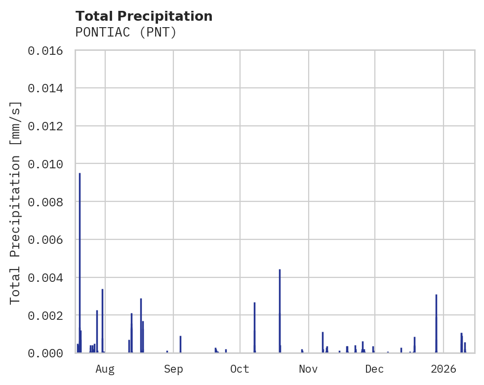 Precipitation obs for PONTIAC