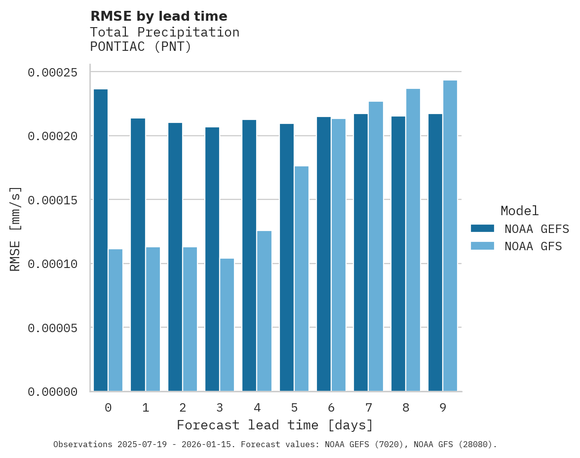 Precipitation RMSE by lead time for PONTIAC