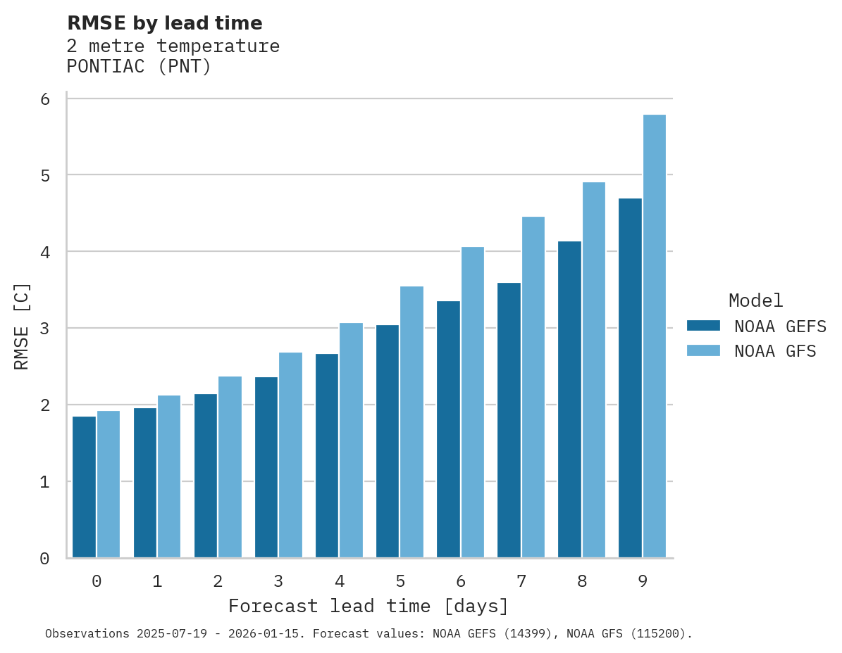 Temperature RMSE by lead time for PONTIAC