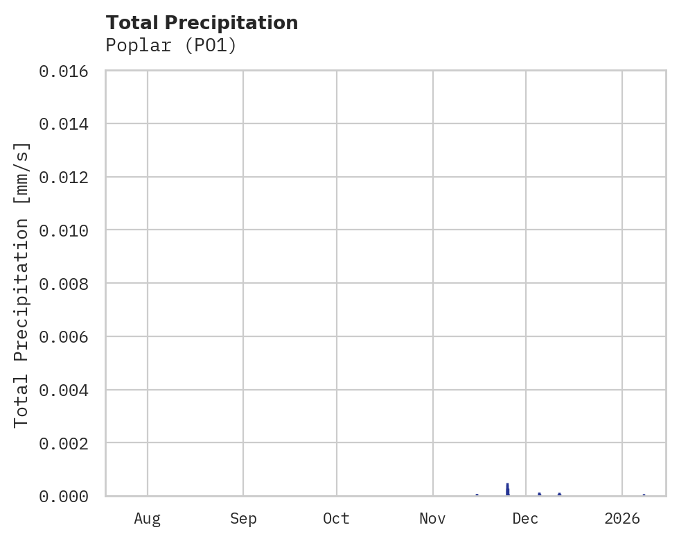 Precipitation obs for Poplar
