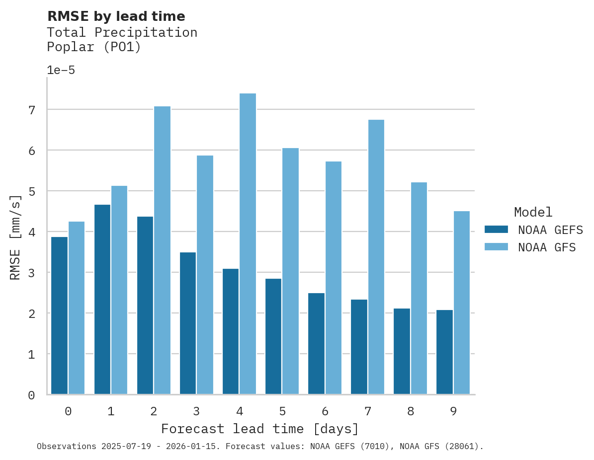 Precipitation RMSE by lead time for Poplar