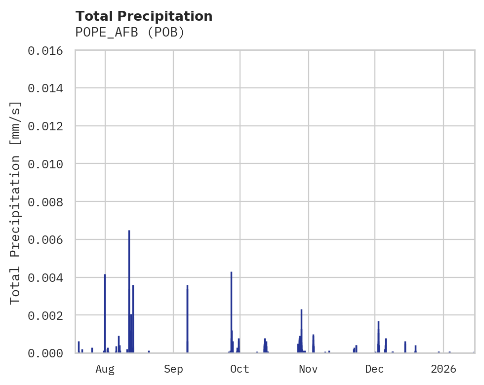 Precipitation obs for POPE_AFB